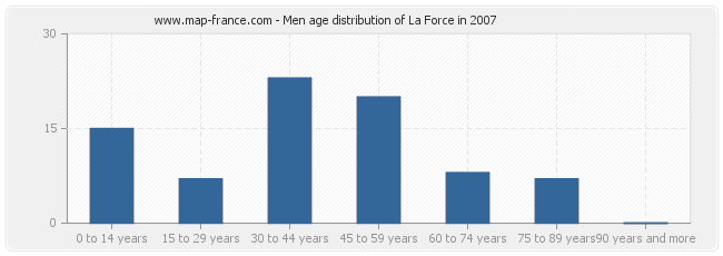 Men age distribution of La Force in 2007